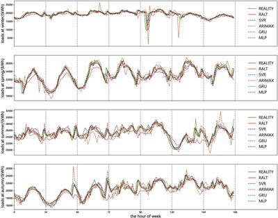 Short-term power load forecasting for integrated energy system based on a residual and attentive LSTM-TCN hybrid network